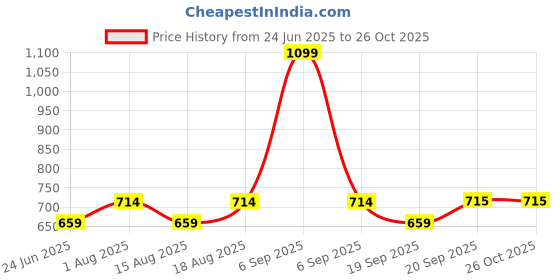 myntra.com Van Heusen Woman Cotton Shirt Style Top van heusen woman Price History Graph from 24 Jun 2025 to 26 Oct 2025