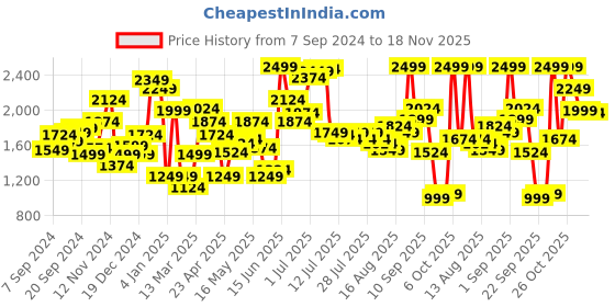 myntra.com Van Heusen Woman Cotton Striped Midi Dress van heusen woman Price History Graph from 7 Sep 2024 to 18 Nov 2025