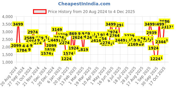 myntra.com Van Heusen Woman Cotton Tailored Jacket van heusen woman Price History Graph from 20 Aug 2024 to 3 Dec 2025