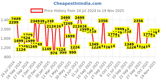myntra.com Van Heusen Woman Cream-Coloured & Olive Green Viscose Rayon Shirt Collar Printed Tunic van heusen woman Price History Graph from 24 Jul 2024 to 19 Nov 2025