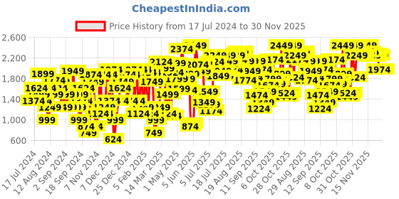 myntra.com Van Heusen Woman Croc-Textured Block Heel Pumps van heusen woman Price History Graph from 17 Jul 2024 to 29 Nov 2025