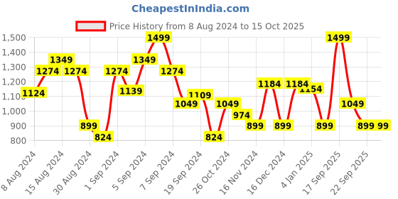 myntra.com Van Heusen Woman Croc Textured Open Toe Flats van heusen woman Price History Graph from 8 Aug 2024 to 15 Oct 2025