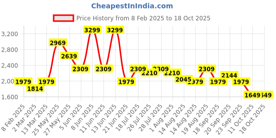 myntra.com Van Heusen Woman Cropped Casual Flared Trousers van heusen woman Price History Graph from 8 Feb 2025 to 17 Oct 2025