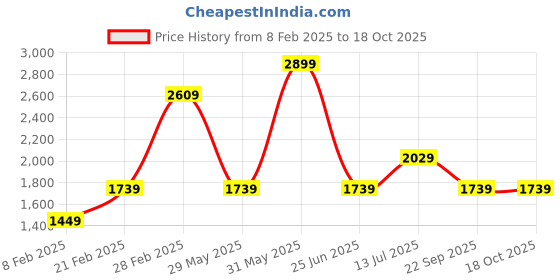 myntra.com Van Heusen Woman Embellished PU Structured Shoulder Bag van heusen woman Price History Graph from 8 Feb 2025 to 18 Oct 2025