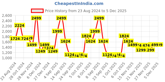 myntra.com Van Heusen Woman Embellished Pure Cotton Pullover Sweater van heusen woman Price History Graph from 23 Aug 2024 to 5 Dec 2025