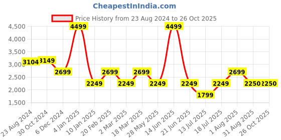 myntra.com Van Heusen Woman Embellished Sequined Boat Neck Sheath Dress van heusen woman Price History Graph from 23 Aug 2024 to 25 Oct 2025