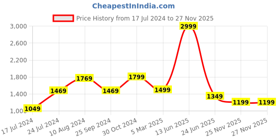 myntra.com Van Heusen Woman Embellished Top van heusen woman Price History Graph from 17 Jul 2024 to 27 Nov 2025