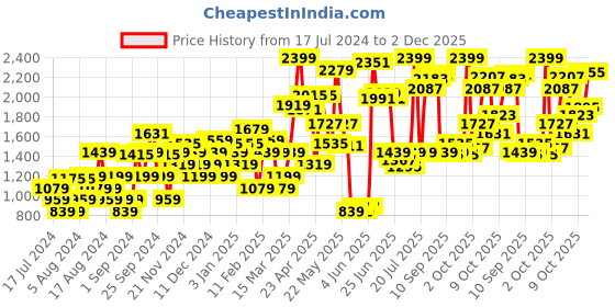 myntra.com Van Heusen Woman Embellished Velvety FInish Block Heels with Bow Detail van heusen woman Price History Graph from 17 Jul 2024 to 2 Dec 2025