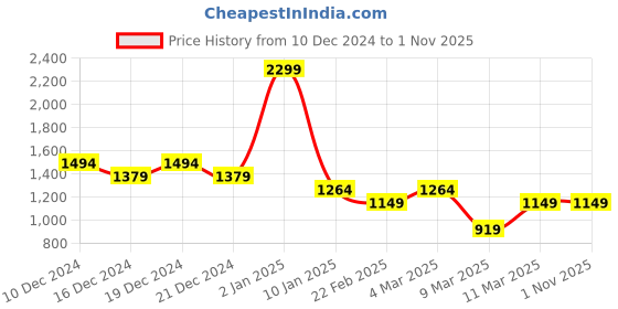 myntra.com Van Heusen Woman Embroidered Acrylic Pullover van heusen woman Price History Graph from 10 Dec 2024 to 31 Oct 2025
