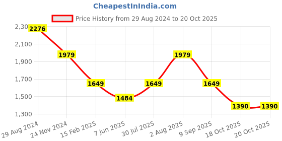 myntra.com Van Heusen Woman Embroidered Fit & Flare Midi Dress van heusen woman Price History Graph from 29 Aug 2024 to 19 Oct 2025