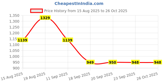myntra.com Van Heusen Woman Ethnic Motifs Printed Envelope Wallets van heusen woman Price History Graph from 15 Aug 2025 to 26 Oct 2025