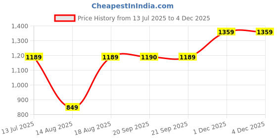 myntra.com Van Heusen Woman Ethnic Motifs Printed Zip Around Wallet van heusen woman Price History Graph from 13 Jul 2025 to 3 Dec 2025