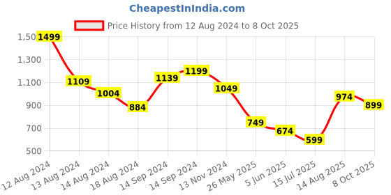 myntra.com Van Heusen Woman Extended Sleeves Formal Top van heusen woman Price History Graph from 12 Aug 2024 to 8 Oct 2025
