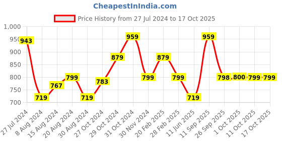 myntra.com Van Heusen Woman Extended Sleeves Layered Top van heusen woman Price History Graph from 27 Jul 2024 to 17 Oct 2025
