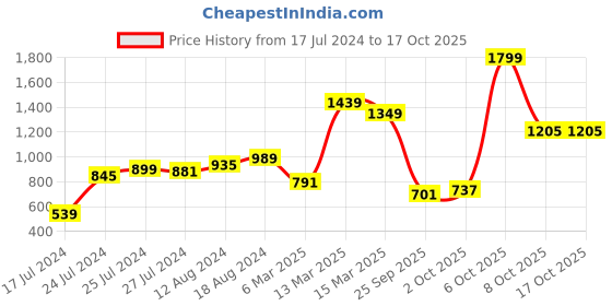 myntra.com Van Heusen Woman Extended Sleeves Layered Top van heusen woman Price History Graph from 17 Jul 2024 to 16 Oct 2025