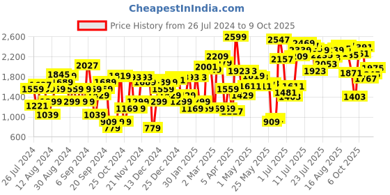myntra.com Van Heusen Woman Fish Skin Textured Block Heel Peep Toes van heusen woman Price History Graph from 26 Jul 2024 to 9 Oct 2025