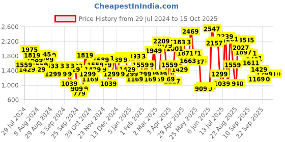 myntra.com Van Heusen Woman Fish Skin Textured Block Heel Peep Toes van heusen woman Price History Graph from 29 Jul 2024 to 15 Oct 2025