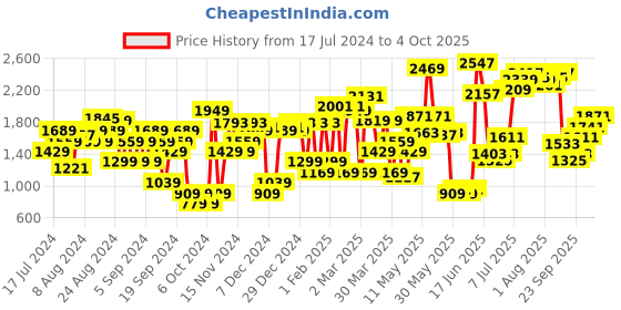myntra.com Van Heusen Woman Fish Textured Block Heel Peep Toes van heusen woman Price History Graph from 17 Jul 2024 to 4 Oct 2025
