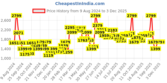 myntra.com Van Heusen Woman Flared Bootcut Trousers van heusen woman Price History Graph from 9 Aug 2024 to 3 Dec 2025