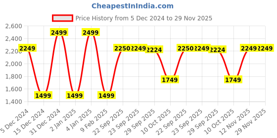 myntra.com Van Heusen Woman Flared Regular Trousers van heusen woman Price History Graph from 5 Dec 2024 to 29 Nov 2025