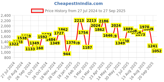 myntra.com Van Heusen Woman Flared Sleeves A-Line Midi Dress van heusen woman Price History Graph from 27 Jul 2024 to 27 Sep 2025