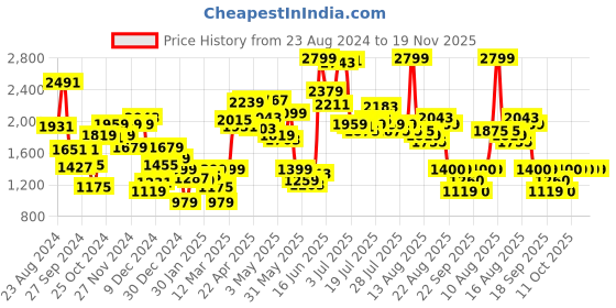 myntra.com Van Heusen Woman Floral Embroidered Cotton Open Front Jacket van heusen woman Price History Graph from 23 Aug 2024 to 19 Nov 2025