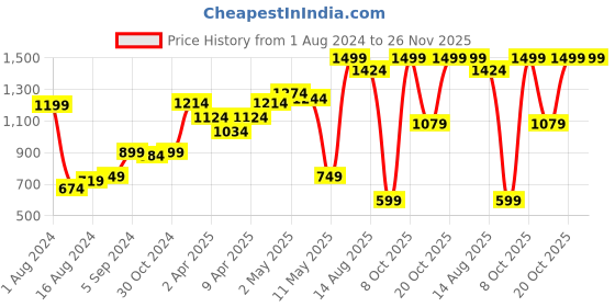 myntra.com Van Heusen Woman Floral Print Extended Sleeves Top van heusen woman Price History Graph from 1 Aug 2024 to 26 Nov 2025