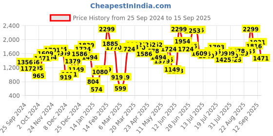 myntra.com Van Heusen Woman Floral Printed Drop Shoulder Sleeves Cotton Pullover van heusen woman Price History Graph from 25 Sep 2024 to 15 Sep 2025