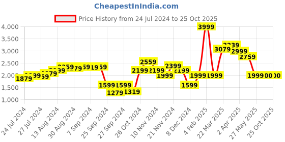 myntra.com Van Heusen Woman Floral Printed Ruffles Tiered Pure Cotton A-Line Midi Dress van heusen woman Price History Graph from 24 Jul 2024 to 25 Oct 2025