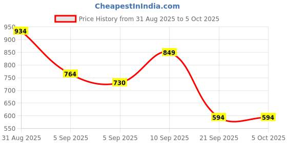myntra.com Van Heusen Woman Floral Printed Zip Around Wallet van heusen woman Price History Graph from 31 Aug 2025 to 4 Oct 2025