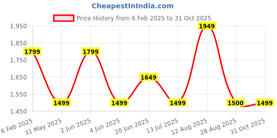 myntra.com Van Heusen Woman Formal Sheath Dress van heusen woman Price History Graph from 6 Feb 2025 to 31 Oct 2025