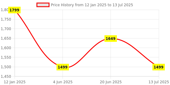 myntra.com Van Heusen Woman Formal Sheath Dress van heusen woman Price History Graph from 12 Jan 2025 to 13 Jul 2025