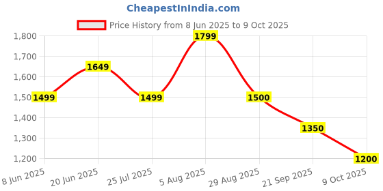 myntra.com Van Heusen Woman Formal Sheath Dress van heusen woman Price History Graph from 8 Jun 2025 to 9 Oct 2025