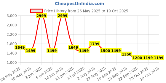 myntra.com Van Heusen Woman Formal Sheath Dress van heusen woman Price History Graph from 26 May 2025 to 18 Oct 2025
