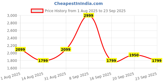 myntra.com Van Heusen Woman Formal Sheath Dress van heusen woman Price History Graph from 1 Aug 2025 to 23 Sep 2025