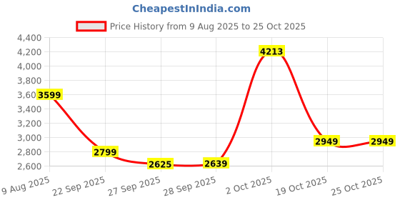 myntra.com Van Heusen Woman Formal Sheath Dress With Belt van heusen woman Price History Graph from 9 Aug 2025 to 24 Oct 2025