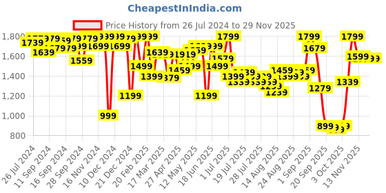 myntra.com Van Heusen Woman Formal Shirt van heusen woman Price History Graph from 26 Jul 2024 to 28 Nov 2025