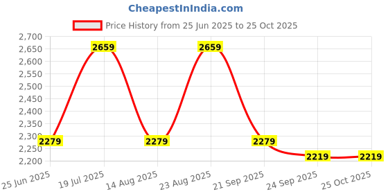 myntra.com Van Heusen Woman Formal Solid Sheath Dress van heusen woman Price History Graph from 25 Jun 2025 to 24 Oct 2025