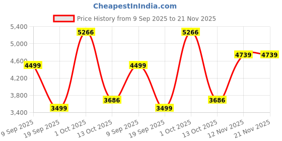 myntra.com Van Heusen Woman Front Open Single Breasted Blazer van heusen woman Price History Graph from 9 Sep 2025 to 21 Nov 2025