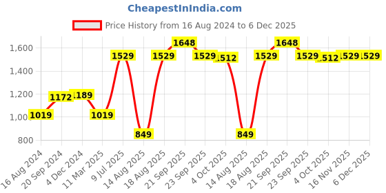 myntra.com Van Heusen Woman Full Sleeves Formal Shirt van heusen woman Price History Graph from 16 Aug 2024 to 5 Dec 2025