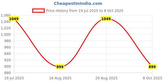 myntra.com Van Heusen Woman Geometric Print Top van heusen woman Price History Graph from 19 Jul 2025 to 8 Oct 2025