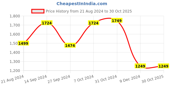 myntra.com Van Heusen Woman Geometric Printed Open Front Shrug van heusen woman Price History Graph from 21 Aug 2024 to 29 Oct 2025
