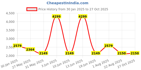 myntra.com Van Heusen Woman Geometric Printed Structured Leather Handheld Bag van heusen woman Price History Graph from 30 Jan 2025 to 27 Oct 2025