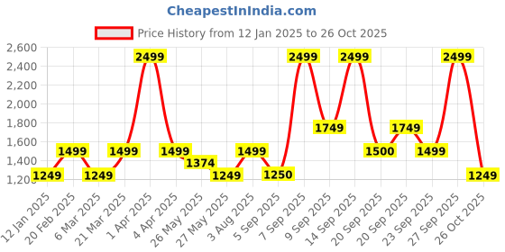 myntra.com Van Heusen Woman Geometric Printed Structured Sling Bag van heusen woman Price History Graph from 12 Jan 2025 to 26 Oct 2025