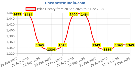 myntra.com Van Heusen Woman Graphic Printed Round Neck Cotton Regular Fit T-shirt van heusen woman Price History Graph from 20 Sep 2025 to 5 Dec 2025