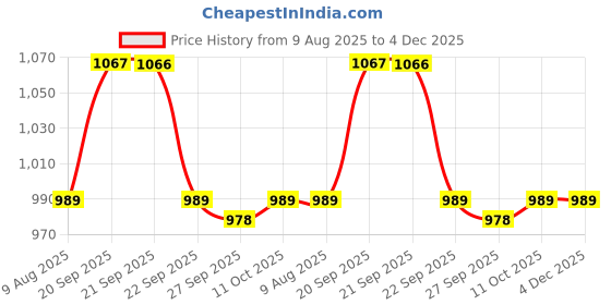 myntra.com Van Heusen Woman Graphic Printed Round Neck Short Sleeves T-shirt van heusen woman Price History Graph from 9 Aug 2025 to 4 Dec 2025