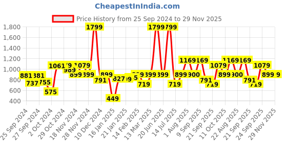 myntra.com Van Heusen Woman Graphic Printed T-shirt van heusen woman Price History Graph from 25 Sep 2024 to 29 Nov 2025