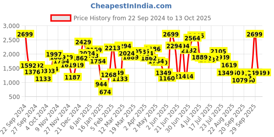 myntra.com Van Heusen Woman Green Front Open sweater van heusen woman Price History Graph from 22 Sep 2024 to 12 Oct 2025