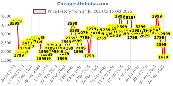 myntra.com Van Heusen Woman Grey & Black Printed Cotton Sheath Dress van heusen woman Price History Graph from 24 Jul 2024 to 16 Oct 2025