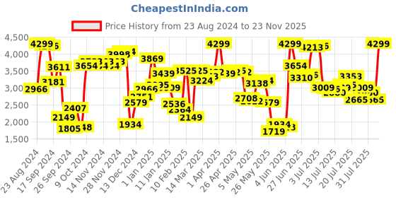 myntra.com Van Heusen Woman Grey Checked Pure Cotton Single Breasted Blazers van heusen woman Price History Graph from 23 Aug 2024 to 23 Nov 2025